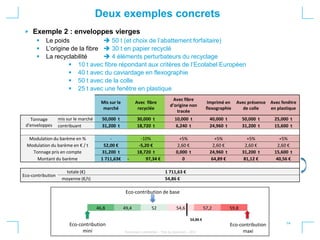 14
• Strictement confidentiel – Titre du document – 2012
Deux exemples concrets
Exemple 2 : enveloppes vierges
 Le poids  50 t (et choix de l’abattement forfaitaire)
 L’origine de la fibre  30 t en papier recyclé
 La recyclabilité  4 éléments perturbateurs du recyclage
 10 t avec fibre répondant aux critères de l’Ecolabel Européen
 40 t avec du caviardage en flexographie
 50 t avec de la colle
 25 t avec une fenêtre en plastique
Mis sur le
marché
Avec fibre
recyclée
Avec fibre
d’origine non
tracée
Imprimé en
flexographie
Avec présence
de colle
Avec fenêtre
en plastique
Tonnage
d'enveloppes
mis sur le marché 50,000 t 30,000 t 10,000 t 40,000 t 50,000 t 25,000 t
contribuant 31,200 t 18,720 t 6,240 t 24,960 t 31,200 t 15,600 t
Modulation du barème en % - -10% +5% +5% +5% +5%
Modulation du barème en € / t 52,00 € -5,20 € 2,60 € 2,60 € 2,60 € 2,60 €
Tonnage pris en compte 31,200 t 18,720 t 0,000 t 24,960 t 31,200 t 15,600 t
Montant du barème 1 711,63€ - 97,34 € 0 64,89 € 81,12 € 40,56 €
Eco-contribution
totale (€) 1 711,63 €
moyenne (€/t) 54,86 €
46,8 49,4 52 54,6 57,2 59,8
Eco-contribution de base
Eco-contribution
mini
Eco-contribution
maxi
54,86 €
 