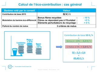 6
• Strictement confidentiel – Titre du document – 2012
Calcul de l’éco-contribution : cas général
Barème voté par le conseil Valeur
Contribution de base 2015 52 € / t
Modulation du barème éco-différencié
Bonus fibres recyclées : - 10 %
Fibres ne répondant pas à l’Ecolabel : +5 %
Éléments perturbateurs du recyclage : + 5 %
Plafond du nombre de malus 3 critères de malus
Contribution de base 52 € / t
+
Bonus à -10% : - 5,2 € / t
+
1 malus à 5% : + 2,6 € / t
=
52 – 5,2 + 2,6
=
49,40 € / t
 