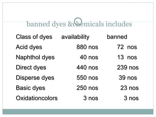 banned dyes &chemicals includes
Class of dyesClass of dyes availabilityavailability bannedbanned
Acid dyesAcid dyes 880 nos880 nos 72 nos72 nos
Naphthol dyesNaphthol dyes 40 nos40 nos 13 nos13 nos
Direct dyesDirect dyes 440 nos440 nos 239 nos239 nos
Disperse dyesDisperse dyes 550 nos550 nos 39 nos39 nos
Basic dyesBasic dyes 250 nos250 nos 23 nos23 nos
OxidationcolorsOxidationcolors 3 nos3 nos 3 nos3 nos
 