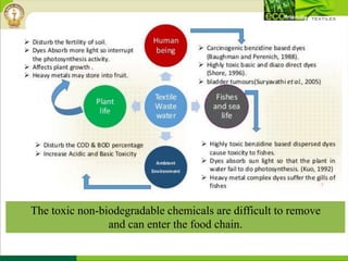 The toxic non-biodegradable chemicals are difficult to remove
and can enter the food chain.
 