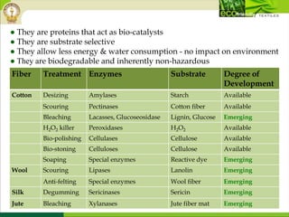 Fiber Treatment Enzymes Substrate Degree of
Development
Cotton Desizing Amylases Starch Available
Scouring Pectinases Cotton fiber Available
Bleaching Lacasses, Glucoseosidase Lignin, Glucose Emerging
H2O2 killer Peroxidases H2O2 Available
Bio-polishing Cellulases Cellulose Available
Bio-stoning Celluloses Cellulose Available
Soaping Special enzymes Reactive dye Emerging
Wool Scouring Lipases Lanolin Emerging
Anti-felting Special enzymes Wool fiber Emerging
Silk Degumming Sericinases Sericin Emerging
Jute Bleaching Xylanases Jute fiber mat Emerging
● They are proteins that act as bio-catalysts
● They are substrate selective
● They allow less energy & water consumption - no impact on environment
● They are biodegradable and inherently non-hazardous
 