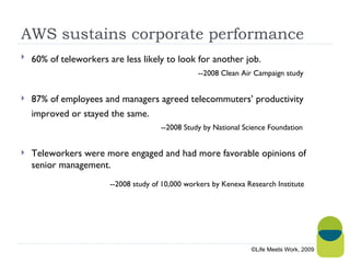 AWS sustains corporate performance 60% of teleworkers are less likely to look for another job.    --2008 Clean Air Campaign study 87% of employees and managers agreed telecommuters’ productivity improved or stayed the same.  --2008 Study by National Science Foundation Teleworkers were more engaged and had more favorable opinions of senior management.    --2008 study of 10,000 workers by Kenexa Research Institute ©Life Meets Work, 2009 