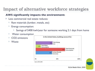 Impact of alternative workforce strategies AWS significantly impacts the environment: Less commercial real estate reduces: Raw materials (lumber, metals, etc) Energy consumption: Savings of 5400 kwh/year for someone working 2.1 days from home Water consumption CO2 emissions Waste  ©Life Meets Work, 2009 