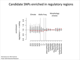 Candidate	
  SNPs	
  enriched	
  in	
  regulatory	
  regions

regulatory	
  <-­‐-­‐-­‐-­‐-­‐>	
  coding

enrichment

Climate

Hancock	
  et	
  al.	
  2011	
  Science	
  
Fraser	
  2013	
  Genome	
  Research	
  

Alelle	
  Freq.

Morphology	
  
(maize)

 