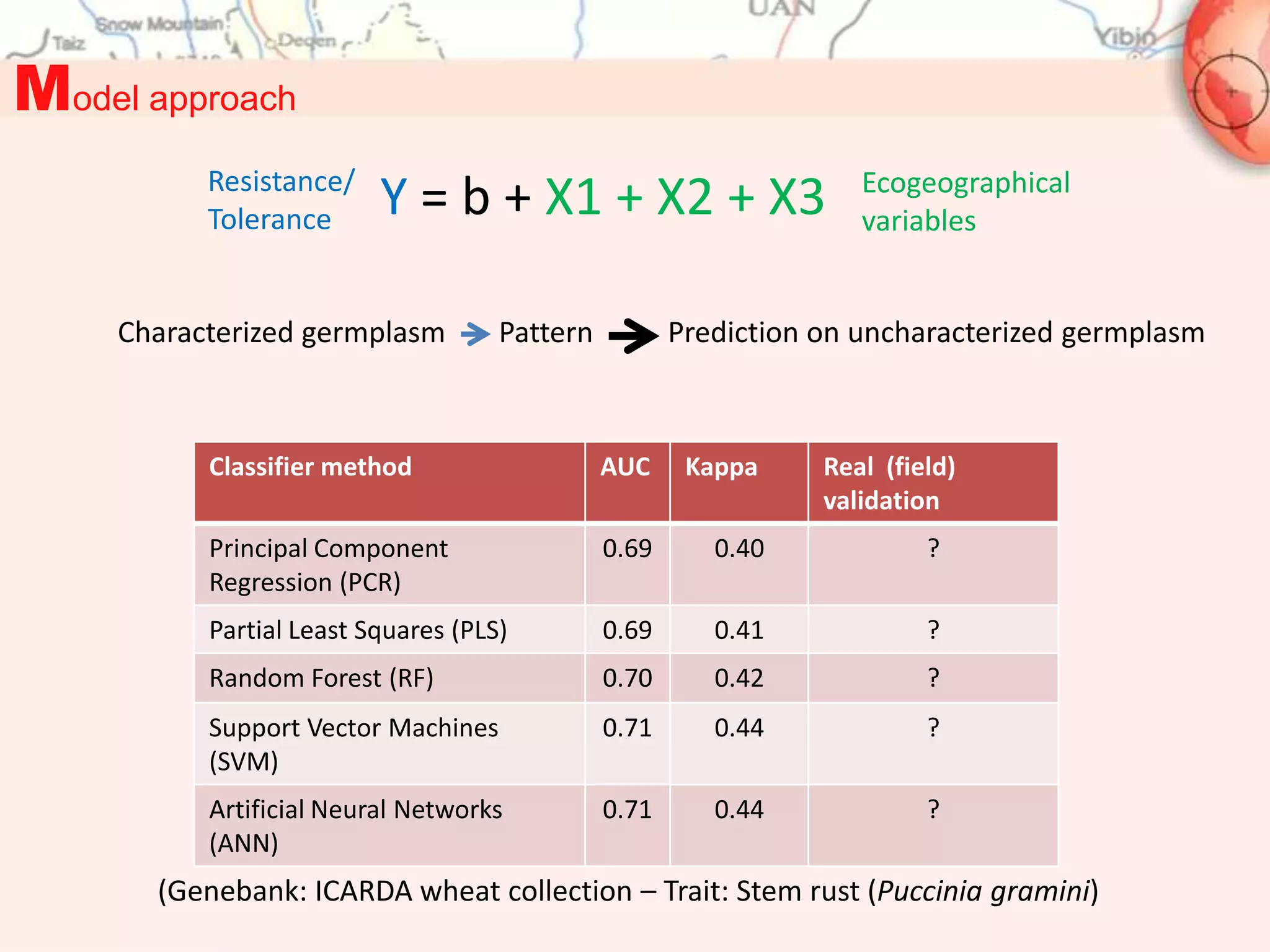 Model approach
           Resistance/                                              Ecogeographical
           Tolerance      Y = b + X1 + X2 + X3                      variables


     Characterized germplasm         Pattern          Prediction on uncharacterized germplasm



           Classifier method                   AUC     Kappa     Real (field)
                                                                 validation
           Principal Component                 0.69      0.40             ?
           Regression (PCR)
           Partial Least Squares (PLS)         0.69      0.41             ?
           Random Forest (RF)                  0.70      0.42             ?
           Support Vector Machines             0.71      0.44             ?
           (SVM)
           Artificial Neural Networks          0.71      0.44             ?
           (ANN)
       (Genebank: ICARDA wheat collection – Trait: Stem rust (Puccinia gramini)
 