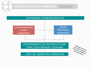 ATUAÇAO




        ESTRATÉGIA: CONSTRUÇÃO CIVIL



CONFORMIDADE                         BOAS
    LEGAL:                         PRÁTICAS:
  Diagnóstico                      Implantação




      LEVANTAMENTO DE PRÁTICAS ATUAIS:
        Visitas / Documentação / Entrevistas


        LISTA DE ASPECTOS E IMPACTOS
 