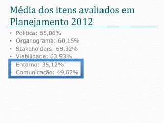 Média	
  dos	
  itens	
  avaliados	
  em	
  
Planejamento	
  2012	
  
•    Política: 65,06%
•    Organograma: 60,15%
•    Stakeholders: 68,32%
•    Viabilidade: 63,93%
•    Entorno: 35,12%
•    Comunicação: 49,67%
 