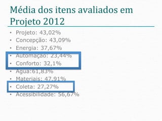 Média	
  dos	
  itens	
  avaliados	
  em	
  
Projeto	
  2012	
  
•    Projeto: 43,02%
•    Concepção: 43,09%
•    Energia: 37,67%
•    Automação: 23,44%
•    Conforto: 32,1%
•    Água:61,83%
•    Materiais: 47,91%
•    Coleta: 27,27%
•    Acessibilidade: 56,67%
 