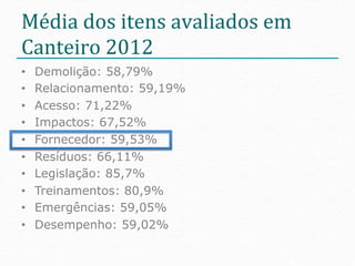 Média	
  dos	
  itens	
  avaliados	
  em	
  
Canteiro	
  2012	
  
•    Demolição: 58,79%
•    Relacionamento: 59,19%
•    Acesso: 71,22%
•    Impactos: 67,52%
•    Fornecedor: 59,53%
•    Resíduos: 66,11%
•    Legislação: 85,7%
•    Treinamentos: 80,9%
•    Emergências: 59,05%
•    Desempenho: 59,02%
 