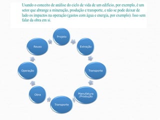 Projeto


       Reuso                    Extração




Operação                             Transporte




           Obra                Manufatura
                               /Produção


                  Transporte
 