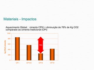 Materiais - Impactos

              Aquecimento Global : cimento CPIII = diminuição de 78% de Kg CO2
              comparado ao cimento tradicional (CPI)
                   1000


                    800
kg CO2/t cimento




                    600
                                           78%

                    400


                    200


                      0
                          CP I   CP II E   CP III    CP IV
 
