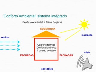 Conforto Ambiental: sistema integrado
             Conforto Ambiental X Clima Regional

                            COBERTURA

                                                        insolação
ventos


                         Conforto térmico
                         Conforto luminoso
                         Conforto acústico
                                                          ruído
           FACHADAS                          FACHADAS




                             EXTERIOR
 