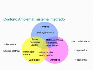 Conforto Ambiental: sistema integrado
                                      Térmico

                                  Ventilação natural

                           Brises           Materiais:massa
                          Fachadas                            - ar condicionado
                                            isolamento,
  + bem estar              duplas           tetos verdes

- Energia elétrica                                              - aquecedor
                     Iluminação      vidros de alto
                     natural         desempenho
                         Luminoso               Acústico        + economia
 