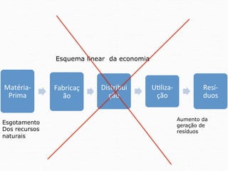 Esquema linear da economia



Matéria-­‐     Fabricaç    Distribui        UPliza-­‐           Resí-­‐
 Prima	
         ão	
        ção	
           ção	
              duos	
  


                                                        Aumento da
Esgotamento                                             geração de
Dos recursos                                            resíduos
naturais
 