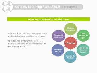 ROTULAGEM	
  AMBIENTAL	
  DE	
  PRODUTOS	
  


                                                                                 Eﬁciência	
  
                                                                                 Energé=ca	
  
Informação	
  sobre	
  os	
  aspectos/impactos	
                                                        Uso	
  
                                                          Responsabil                               Racional	
  da	
  
ambientais	
  de	
  um	
  produto	
  ou	
  serviço.	
     idade	
  Social	
                            Água	
  
Aplicado	
  nas	
  embalagens,	
  traz	
  
informações	
  para	
  a	
  tomada	
  de	
  decisão	
                            Produto	
  
dos	
  consumidores.	
                                                                              Extração	
  de	
  
                                                          Emissões	
                                 Recursos	
  
                                                           de	
  CO2	
                               Naturais	
  

                                                                                Geração	
  de	
  
                                                                                 Resíduos	
  
 