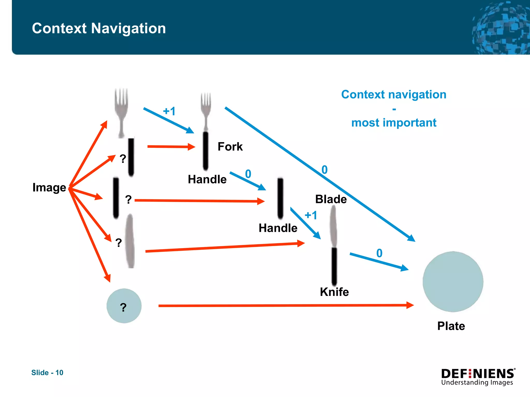 Context Navigation  Image Plate ? ? ? ? Fork Handle Knife Context navigation - most important Handle Blade +1 0 +1 0 0 