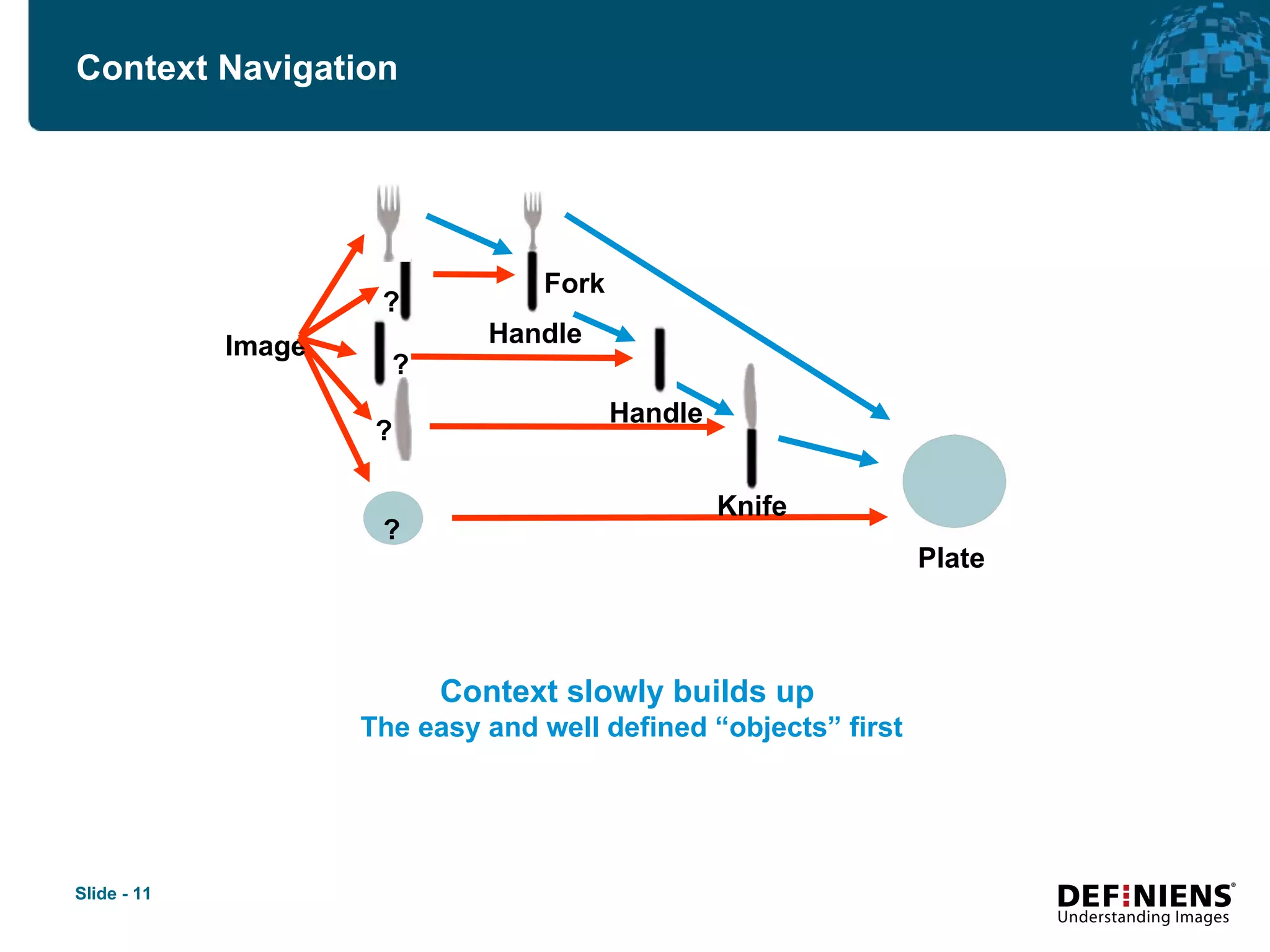 Context Navigation  Context slowly builds up   The easy and well defined “objects” first Image Plate ? ? ? ? Fork Handle Knife Handle 
