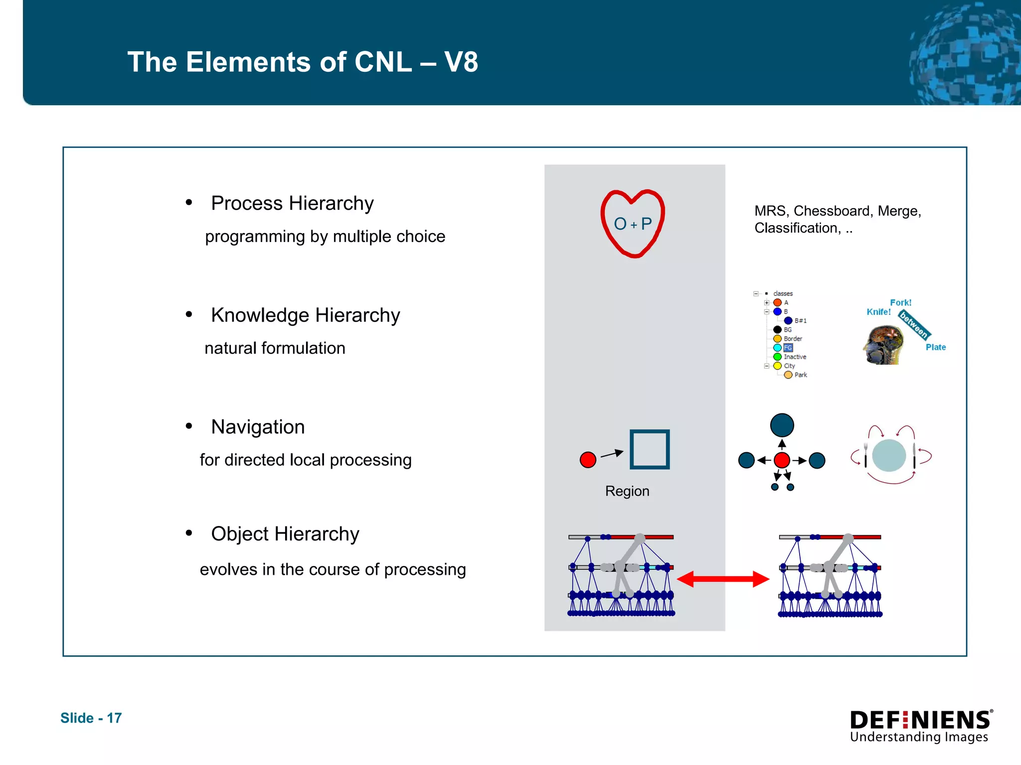 Process Hierarchy  programming by multiple choice   . Knowledge Hierarchy  natural formulation   . Navigation  for directed local processing   . Object Hierarchy evolves in the course of processing   The Elements of CNL – V8 MRS, Chessboard, Merge, Classification, .. Region O   +   P 