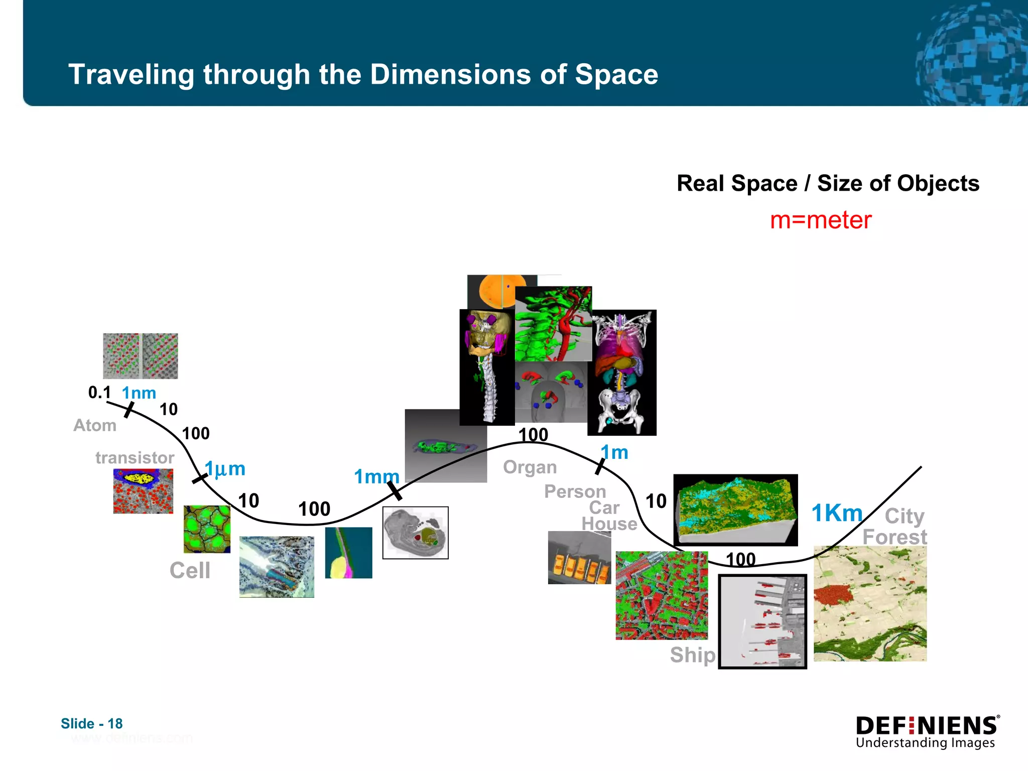 Real Space / Size of Objects   www.definiens.com www.definiens.com 1nm 1  m 1mm 10 100 10 100 0.1 100 1m 10 1Km Atom transistor Organ Person Ship Car House City Cell Forest m=meter   Traveling through the Dimensions of Space 100 