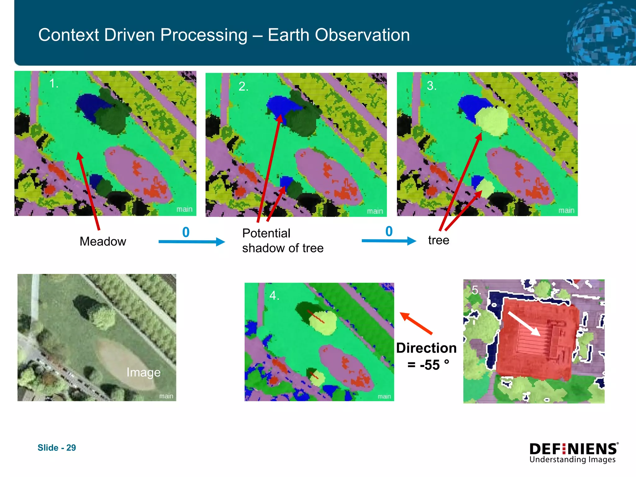 Meadow Potential shadow of tree 0 Context Driven Processing – Earth Observation 0 tree Direction = -55 ° Image 1. 2. 3. 4. 5. 