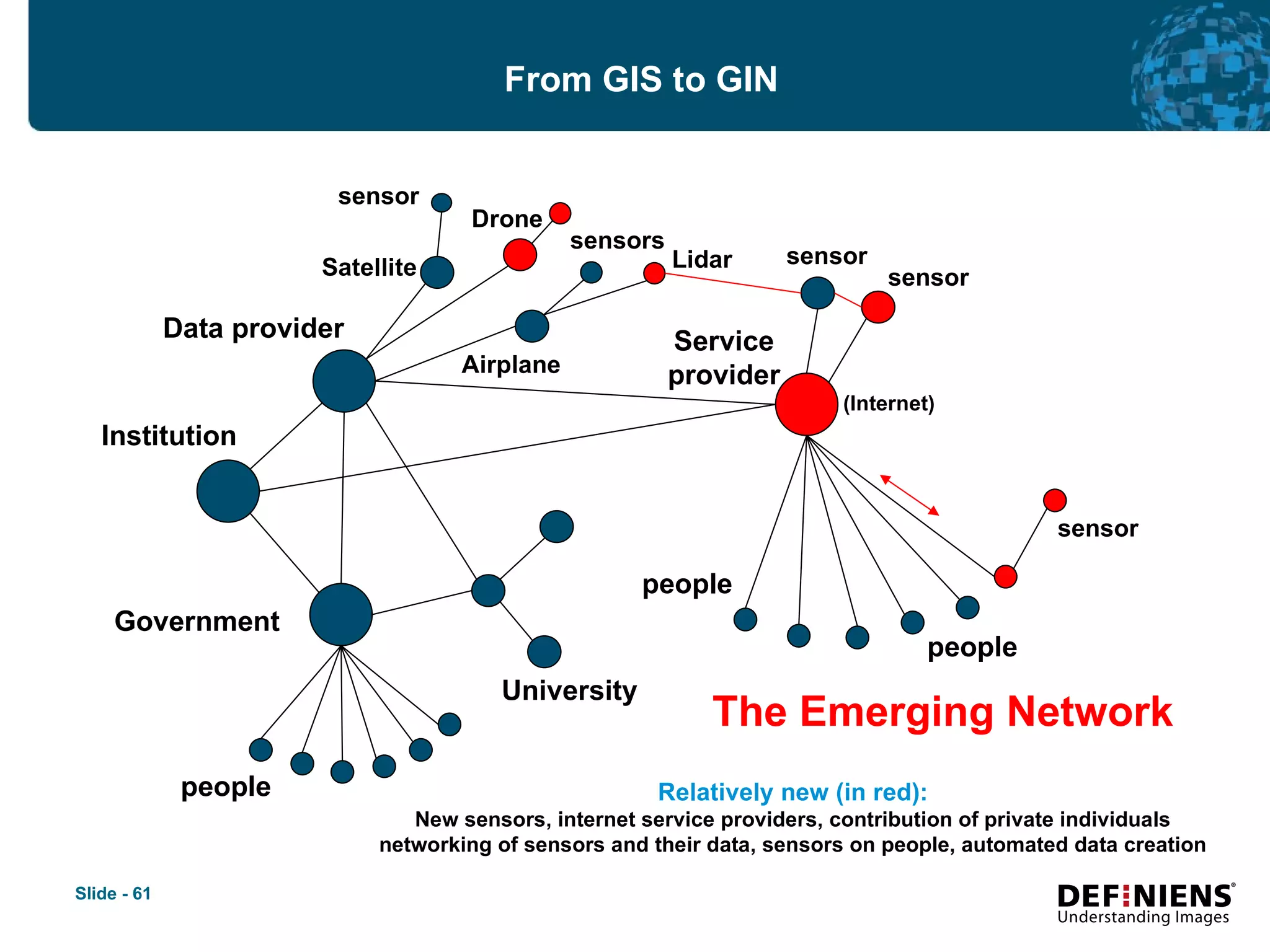 From GIS to GIN Data provider Government Institution University Satellite Service provider Airplane sensor sensors people people people Drone (Internet) sensor Lidar sensor sensor The Emerging Network Relatively new (in red): New sensors, internet service providers, contribution of private individuals networking of sensors and their data, sensors on people, automated data creation 