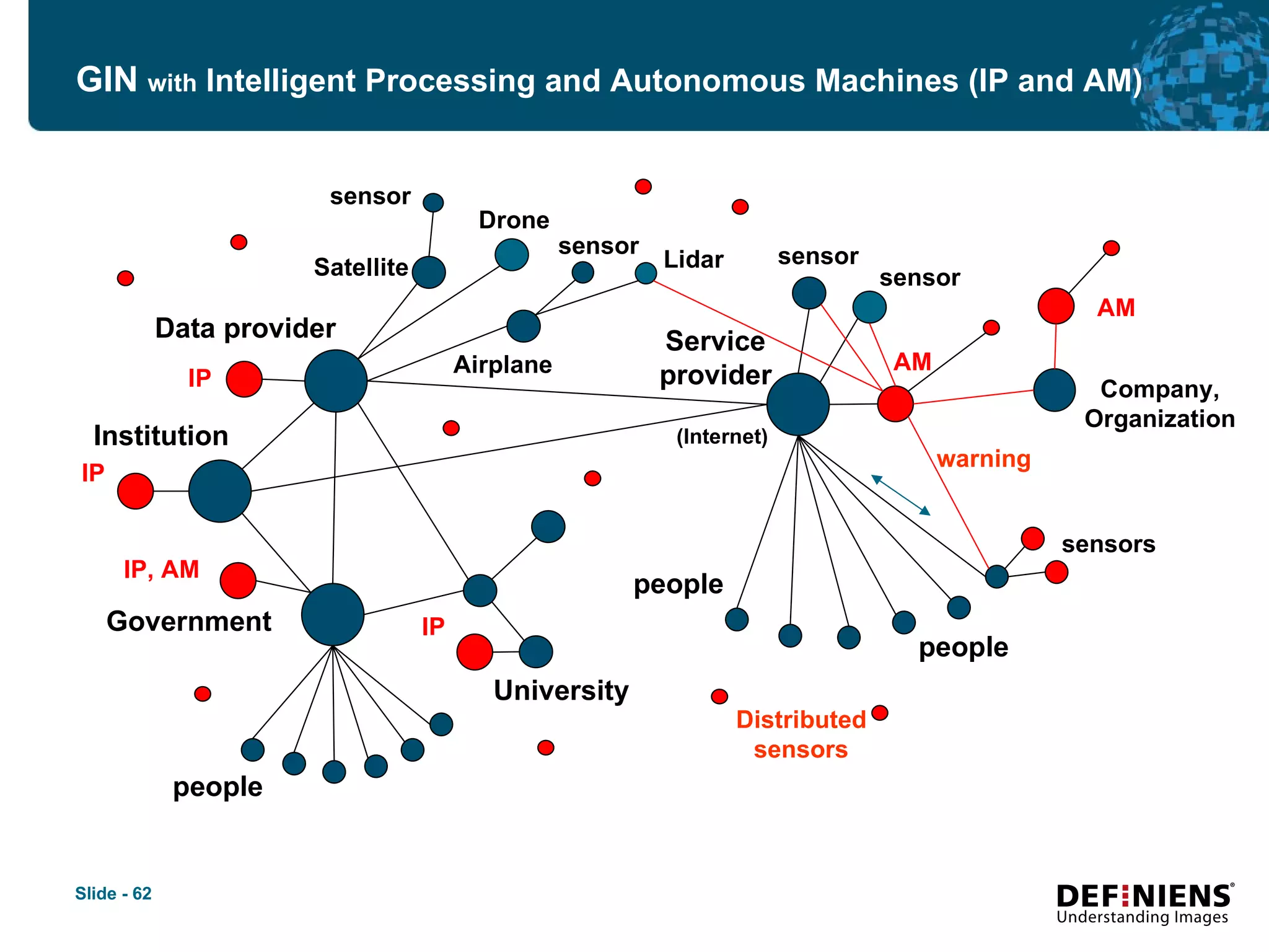 GIN   with  Intelligent Processing and Autonomous Machines (IP and AM) Data provider Government Institution University Satellite Airplane sensor sensor sensor sensor people people people sensors Drone Service provider (Internet) IP AM warning Lidar IP IP, AM IP Distributed sensors AM Company, Organization 