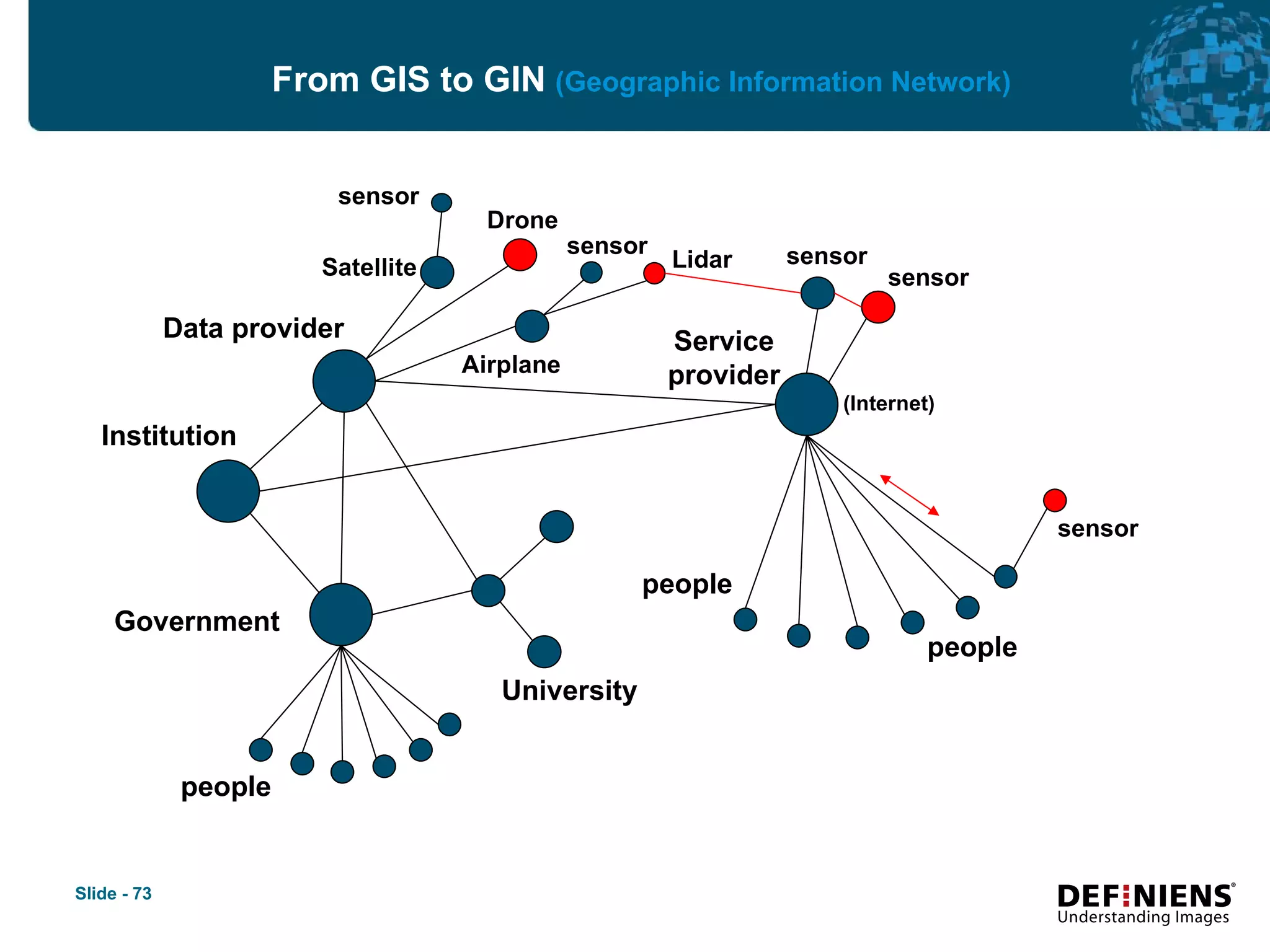 From GIS to GIN   (Geographic Information Network) Data provider Government Institution University Satellite Service provider Airplane sensor sensor people people people Drone (Internet) sensor Lidar sensor sensor 