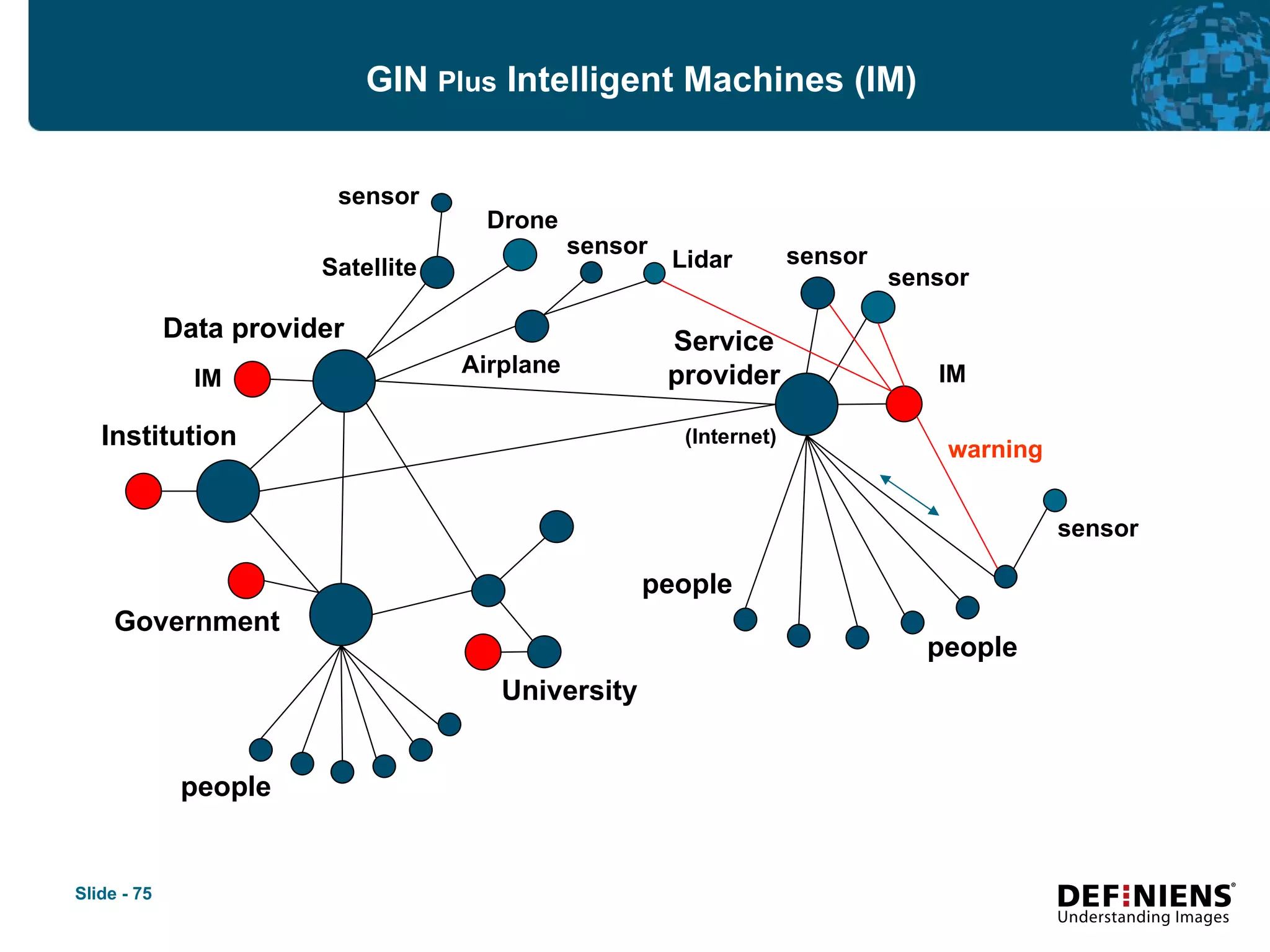 GIN   Plus  Intelligent Machines (IM) Data provider Government Institution University Satellite Airplane sensor sensor sensor sensor people people people sensor Drone Service provider (Internet) IM IM warning Lidar 