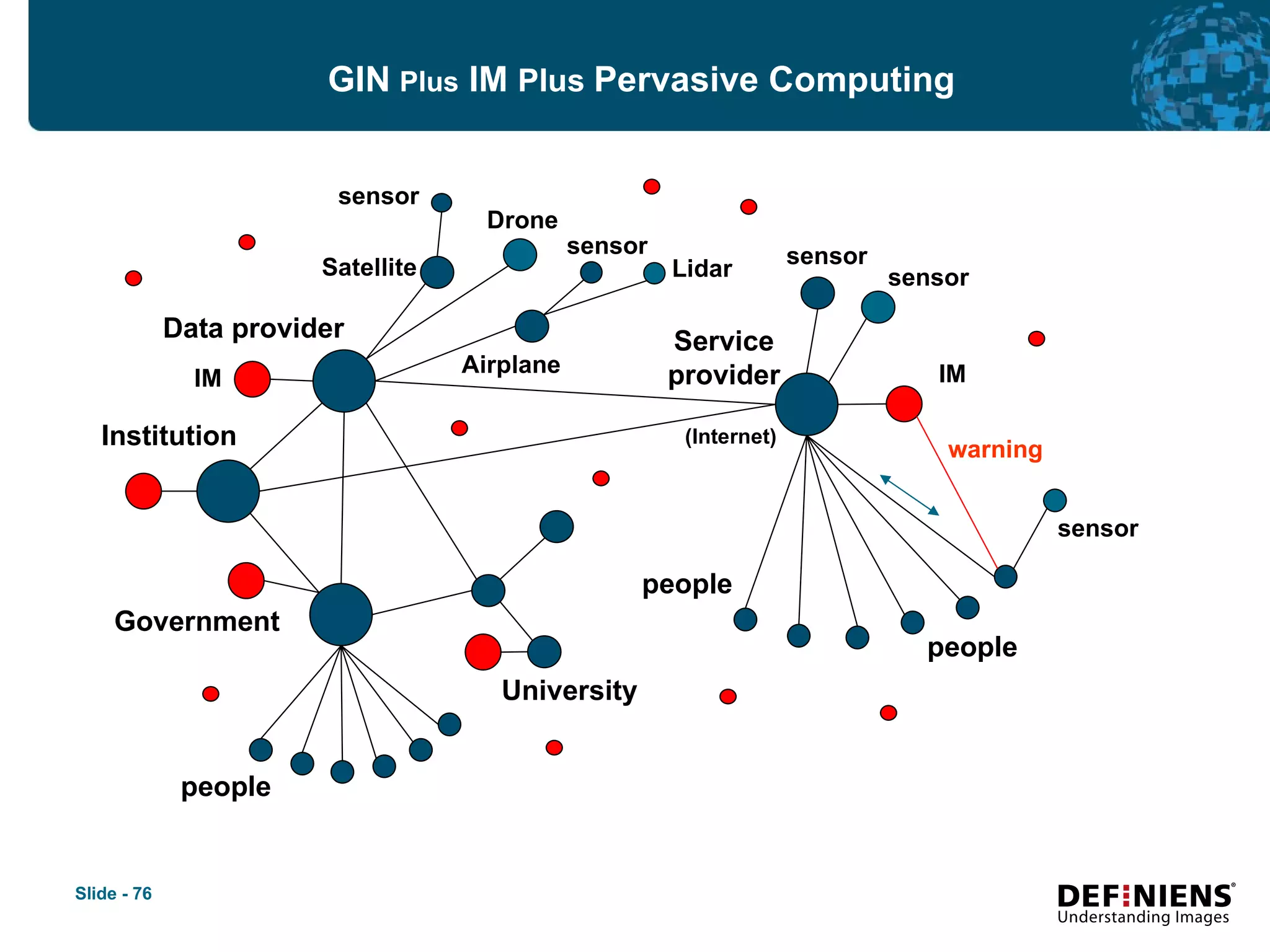 GIN   Plus  IM  Plus  Pervasive Computing Data provider Government Institution University Satellite Airplane sensor sensor sensor sensor people people people sensor Drone Lidar Service provider (Internet) IM warning IM 