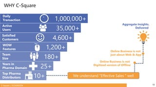 C-Square | ECOGREEEN
35,000+
1,000,000+
4,600+
1,200+
180+
Daily
Transaction
Active
Users
Satisfied
Customers
WOW
Features
25+
Team
Size
10+
Top Pharma
Distributors
Years in
Pharma Domain
`
We understand “Effective Sales ” well
Online Business is not
Digitized version of Offline
Online Business is not
just about Web & App
Aggregate Insights.
Delivered
WHY C-Square
11
 