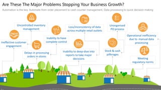Ineffective customer
engagement
Delays in processing
orders in stores
Uncontrolled inventory
management
Inability to have
complete control
Inability to deep-dive into
reports to take major
decisions
Loss/inconsistency of data
across multiple retail outlets
Are These The Major Problems Stopping Your Business Growth?
Automation is the key. Automate from order placement to cash counter management, Data processing to quick decision making
Stock & cash
pilferages
Unorganised
PO process
Meeting
regulatory norms
Operational inefficiency
due to manual data
processing
 