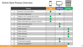 C-Square | ECOGREEEN
Online Store Process Overview:
1 Customer scans prescription
2 Prescription digitization
3 Added to cart / notified about failure
4 Order on hold / closed
5 Order confirmation by customer / chemist
6 Order received by server
7 Order sent to branch
8 Order invoiced
9 Order in transit
10 Order delivered
11 Order returned
12 Track order
13 Customised campaigns
14 Inventory management
Process App EcoGreenOrderbuk
8
 