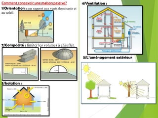 3/Isolation :
4/Ventilation :
5/L’aménagement extérieur
2/Compacité : limiter les volumes à chauffer.
Comment concevoir une maison passive?
1/Orientation : par rapport aux vents dominants et
au soleil
 