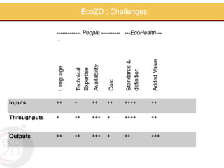 Ecosystem approaches to the better management of zoonotic emerging infectious diseases in Southeast Asia (EcoZD): Inputs, throughputs and outputs