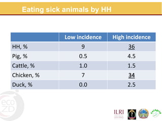 Assessment for prevention and control of zoonotic causes of acute bloody diarrhoea in rural Cambodia through an Ecohealth approach
