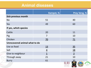Assessment for prevention and control of zoonotic causes of acute bloody diarrhoea in rural Cambodia through an Ecohealth approach
