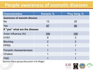 Assessment for prevention and control of zoonotic causes of acute bloody diarrhoea in rural Cambodia through an Ecohealth approach