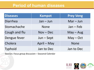 Assessment for prevention and control of zoonotic causes of acute bloody diarrhoea in rural Cambodia through an Ecohealth approach