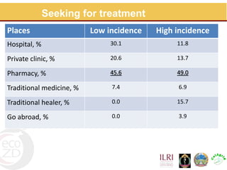Assessment for prevention and control of zoonotic causes of acute bloody diarrhoea in rural Cambodia through an Ecohealth approach