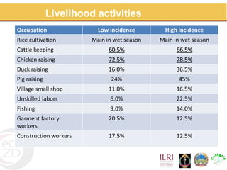 Assessment for prevention and control of zoonotic causes of acute bloody diarrhoea in rural Cambodia through an Ecohealth approach