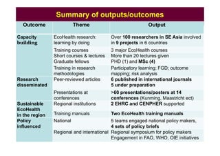 EcoHealth capacity building and applied research: Challenges and lessons learnt from ILRI EcoZD