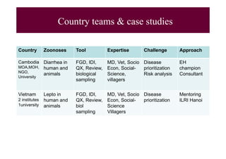 EcoHealth capacity building and applied research: Challenges and lessons learnt from ILRI EcoZD