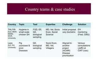 EcoHealth capacity building and applied research: Challenges and lessons learnt from ILRI EcoZD