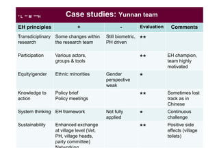 EcoHealth capacity building and applied research: Challenges and lessons learnt from ILRI EcoZD