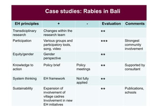 EcoHealth capacity building and applied research: Challenges and lessons learnt from ILRI EcoZD