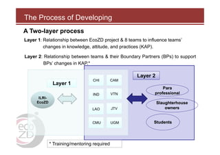 EcoZD and other EcoHealth/One Health initiatives in Southeast Asia: Lessons and perspectives