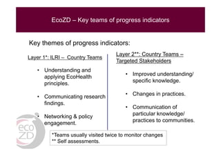EcoZD and other EcoHealth/One Health initiatives in Southeast Asia: Lessons and perspectives