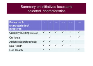 EcoHealth and One Health capacity building in Southeast Asia: An overview with focus on ILRI’s work