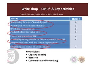 EcoHealth-One Health resource centres in Thailand and Indonesia: Establishment, success and perspective