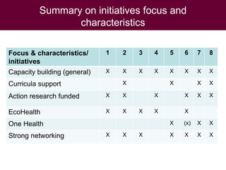Ecohealth and One Health research in Southeast Asia: Examples, challenges, successes and outlook